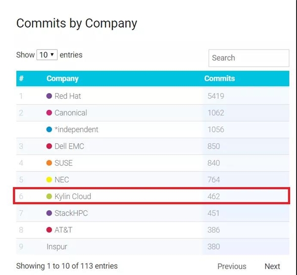 OpenStack Ussuri版本发布，银河麒麟云社区贡献持续问鼎国内第一