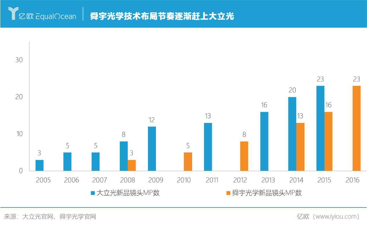 2015-2019舜宇光学主营业务营收及毛利.png