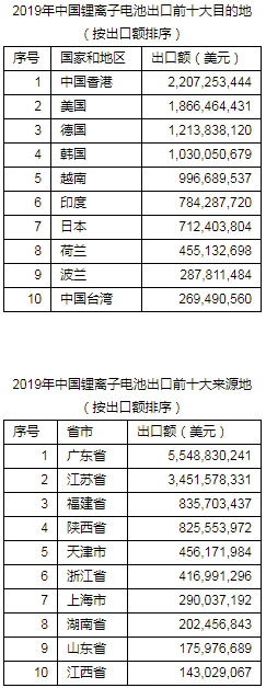 2019年度中国锂离子电池出口百强企业名单发布