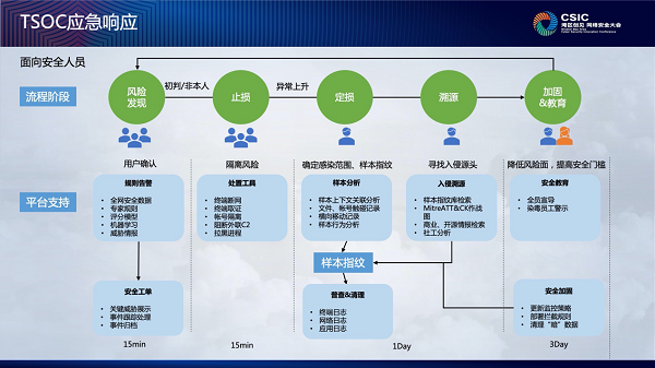 企业安全运营怎么做？腾讯安全专家支招四大建设思路