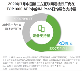 艾瑞2020全球互联网通信云报告 融云再次领跑IM市场