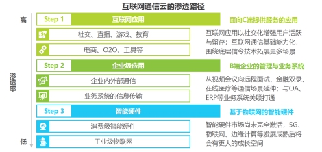 艾瑞2020全球互联网通信云报告 融云再次领跑IM市场