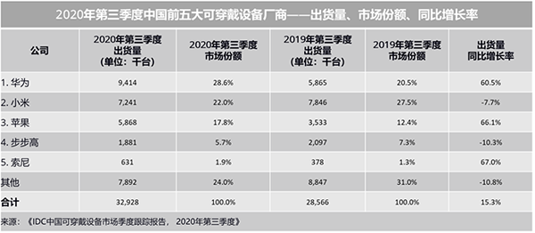 2020年Q3智能手表增速创新高已成可穿戴设备主力，持续霸占京东热卖榜单