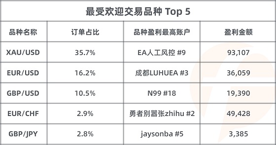 FOLLOWME 第7届交易大赛月榜出炉，冠军交易胜率达99%！