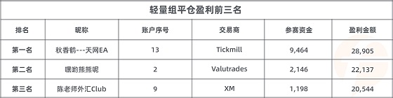 FOLLOWME 第7届交易大赛月榜出炉，冠军交易胜率达99%！