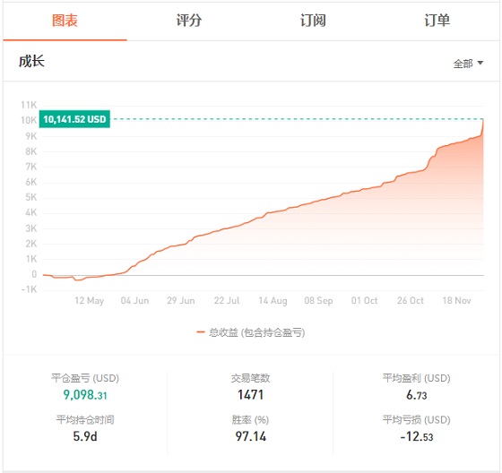 FOLLOWME 第7届交易大赛月榜出炉，冠军交易胜率达99%！