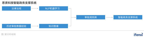 对话思贤科技CEO姜华：深耕政务金融，思贤科技做行业赋能者