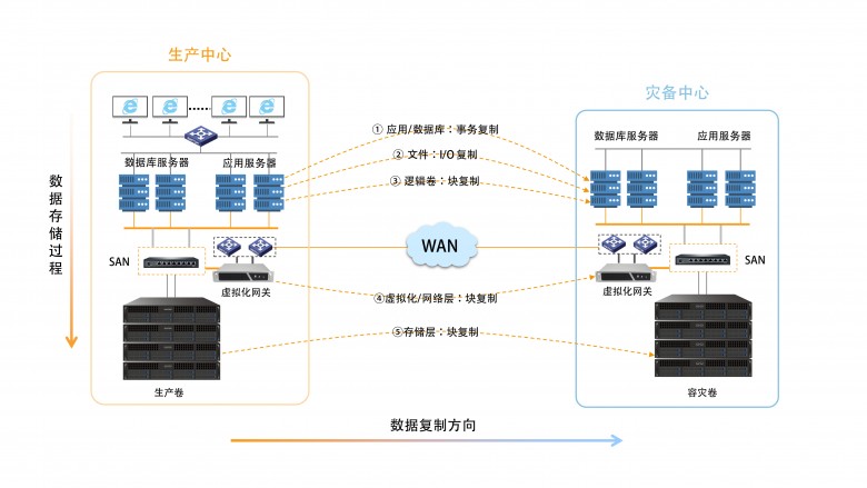 浪擎DAYS灾备系统整机容灾解决方案