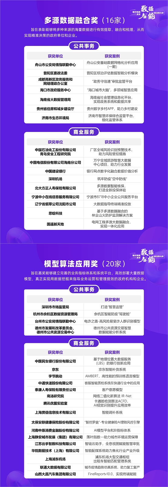 高举数据智能解法大旗， 揭开2020数据智能界108奖的红盖头