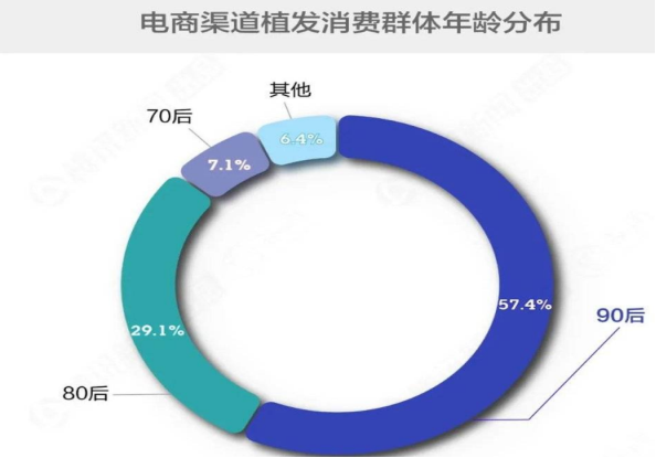 福州新生植发：超2.5亿人受脱发困扰，年轻化趋势严峻