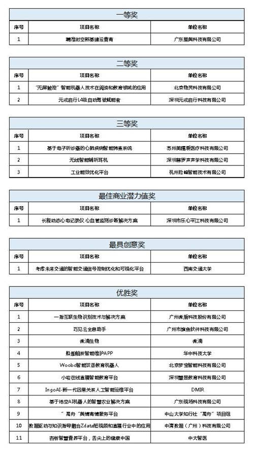 促进人工智能和数字经济的发展，2020中国（小谷围）人工智能创新创业大赛圆满成功