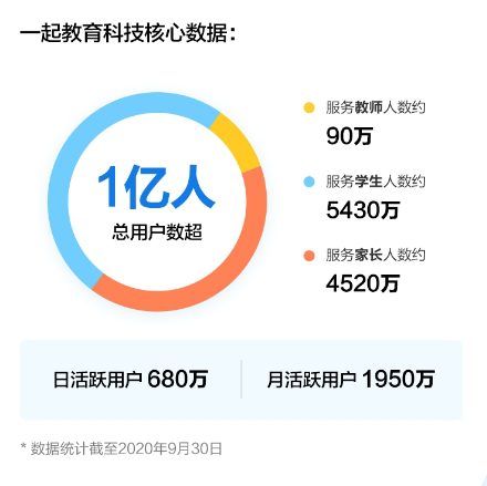 一起教育科技上市首挂涨3%，富途超2.8万人认购！