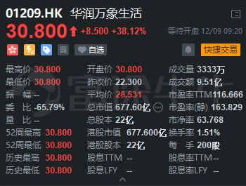 华润万象生活上市首日高开38.12%，富途暗盘每手大赚1340港元