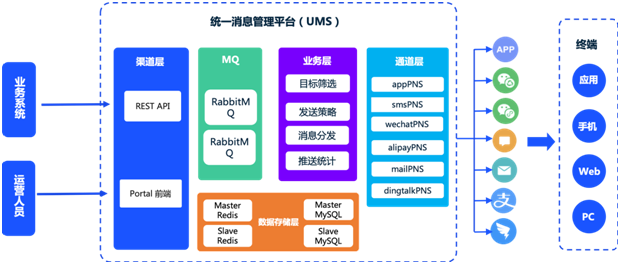 极光UMS重磅上线，APP、微信、短信、邮件等7大通道统一管理及分发