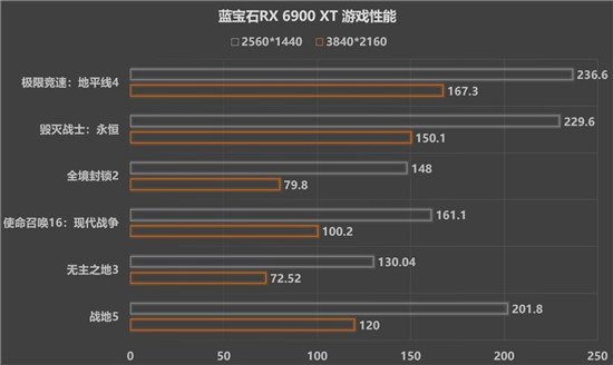 新一代A卡卡皇，蓝宝石RX 6900 XT发售