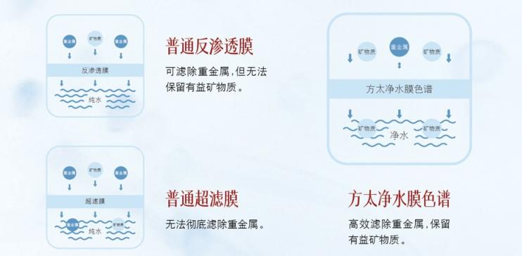 安全与健康如何兼得？方太用“选择性过滤”突破净水技术天花板