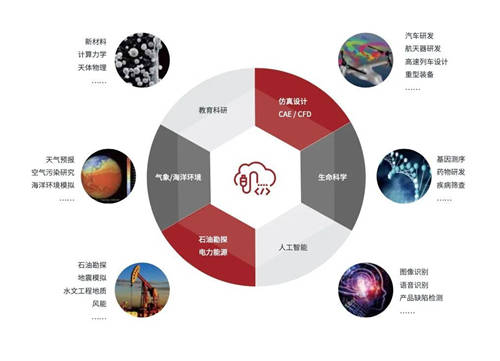 斩获HPC TOP 100 第三，北京超级云计算中心加速超算应用成果落地