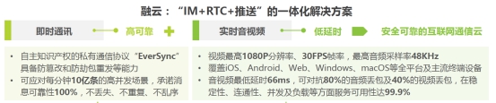 IM与RTC发挥协同效应 融云一体化服务构成竞争壁垒