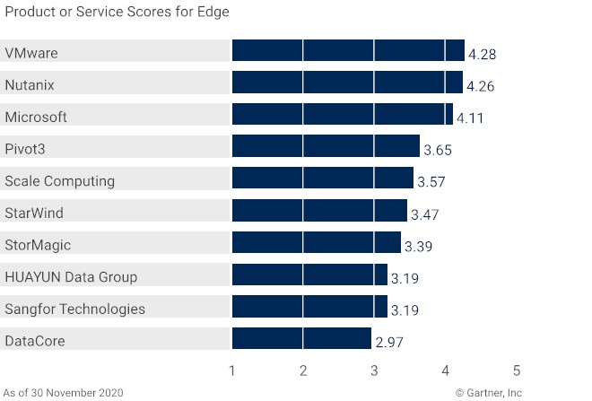 2020最新Gartner《超融合软件关键功能》专项报告 五项关键功能指标华云数据全部国内第一