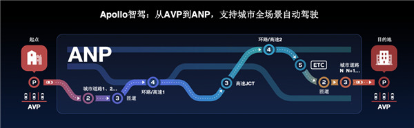 分享自动驾驶秘籍，加速商业部署步伐，百度Apollo智驾系列闪耀2020 Apollo生态大会