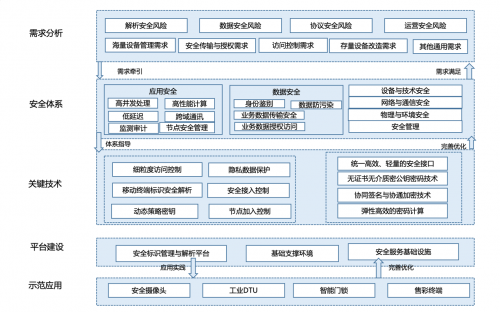 工业互联网安全首选轻量级密码技术，并获得工信部示范推荐