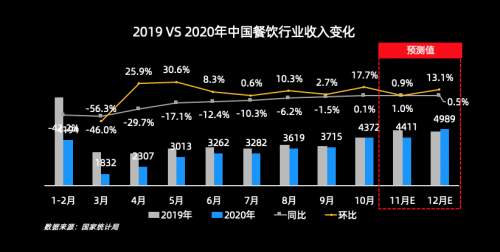 客如云发布餐饮蓝皮书，首度提出“全国GTV景气指数”