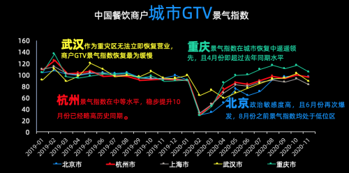 客如云发布餐饮蓝皮书，首度提出“全国GTV景气指数”