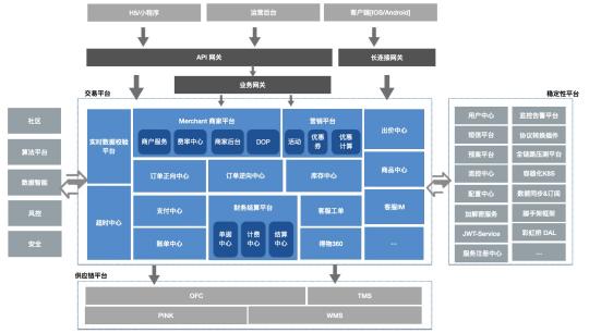 【得物技术】业务百倍增长，得物如何在三个月完成交易平台重构？