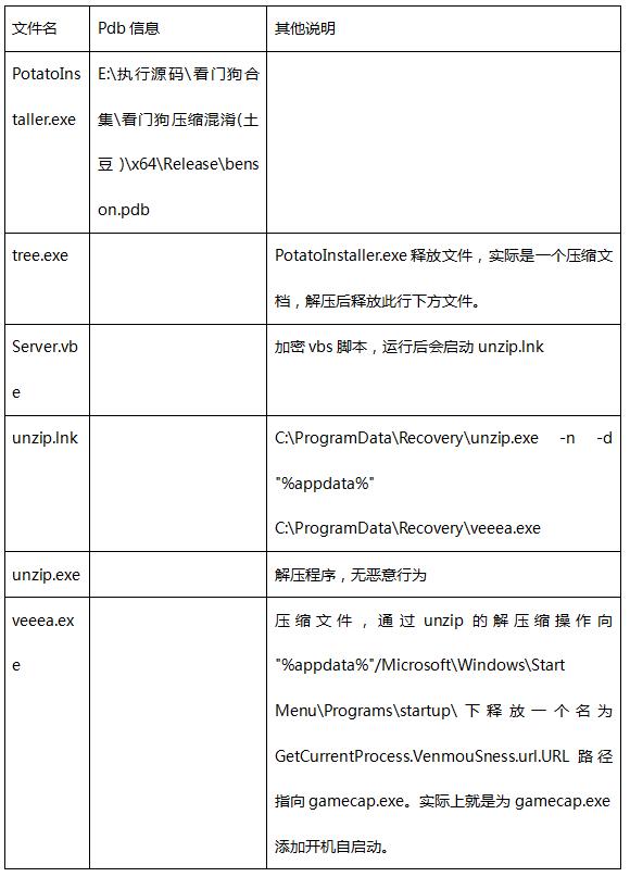 独家揭秘“看门狗”团伙三大手段，360安全大脑释能戳穿远控木马“画皮”