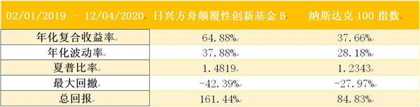 老虎证券基金超市：近一年收益达150%，是什么让它收益超过巴菲特？