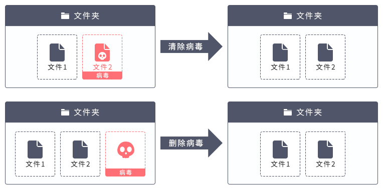 企业内查杀病毒不损坏文件 火绒是这么做的