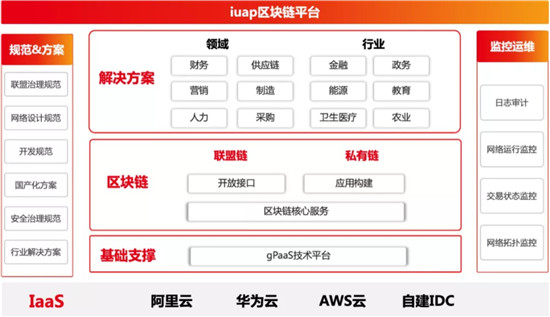 用友iuap区块链平台解决方案入选2020年山东优秀区块链解决方案