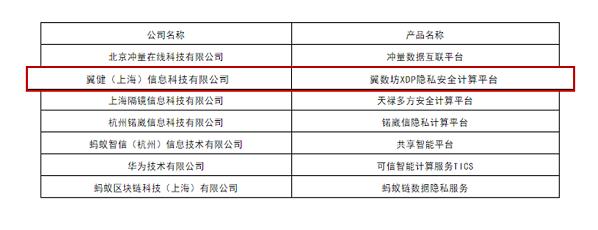 翼方健数旗下翼数坊XDP通过中国信通院大数据产品能力评测