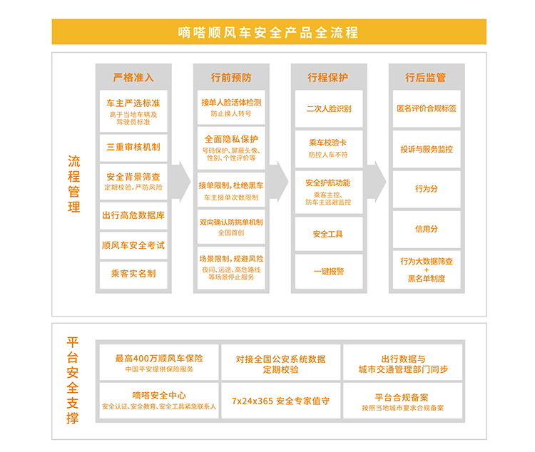 嘀嗒顺风车设立多种场景限制，规避安全隐患