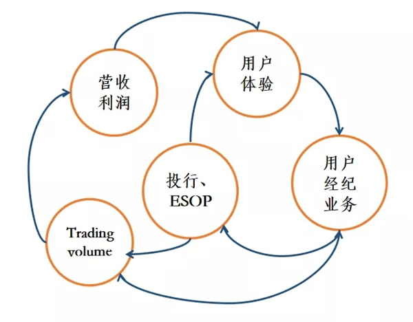 破百万用户纪录：老虎证券的“飞轮效应”