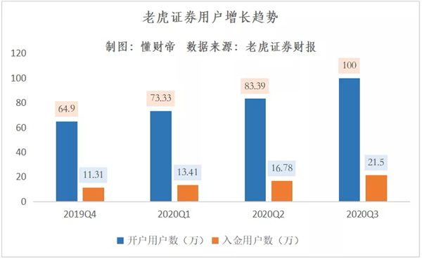 破百万用户纪录：老虎证券的“飞轮效应”