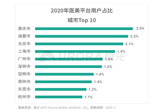 极光大数据：秩序重建，疫情渐平，线上医美平台风口再现？