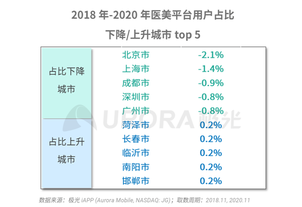 极光大数据：秩序重建，疫情渐平，线上医美平台风口再现？