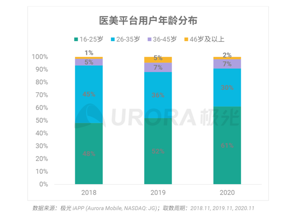 极光大数据：秩序重建，疫情渐平，线上医美平台风口再现？