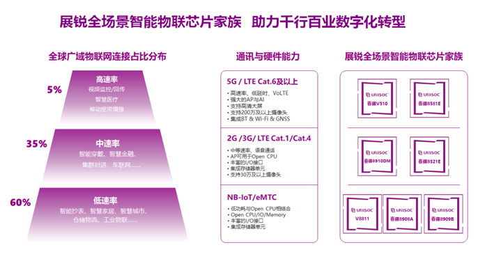 紫光展锐黄宇宁：5G+AI+IoT是社会数字化转型的基石