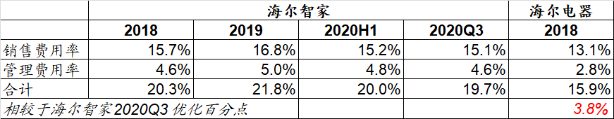 再优化约3.8百分点？海尔智家正破解费用高难题