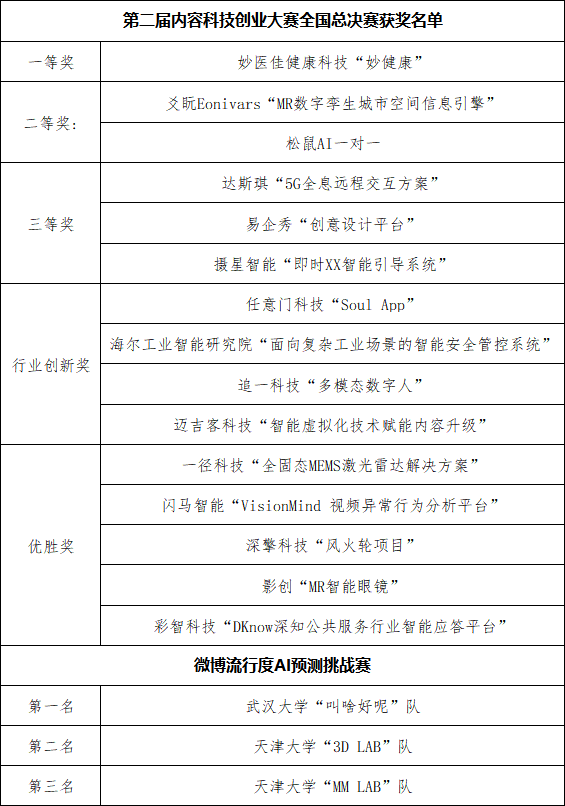 第二届中国内容科技创业大赛全国总决赛在厦门市湖里区成功举办