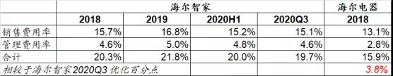 增利22亿、降费3.8个百分点！2021年的海尔智家将令人沸腾