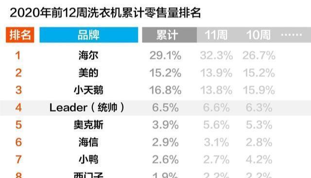 双12依旧很稳：Leader增幅两位数，已成为头部阵营新秀！