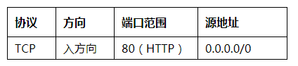 华为云弹性云服务器成长秘籍：大话安全组