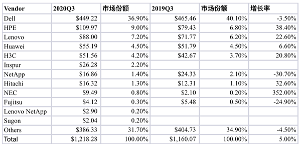 超融合市场巨变?华为依旧是中国区市场领先者