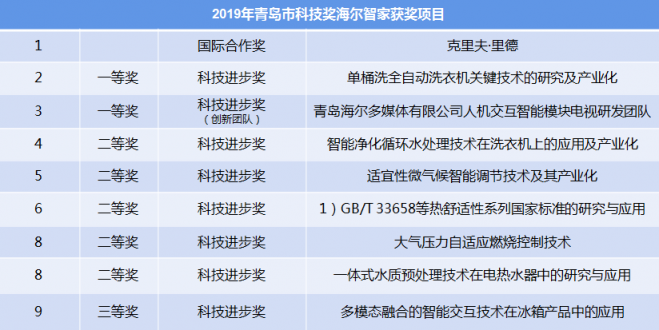 智慧网器还需好科技！青岛科学技术奖揭晓，海尔智家更胜一筹