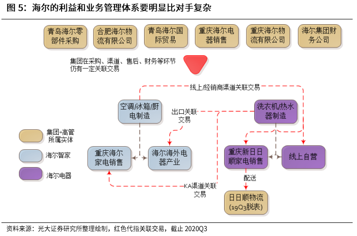 光大证券：海尔智家私有化尘埃落地，归母净利有望达到150亿元