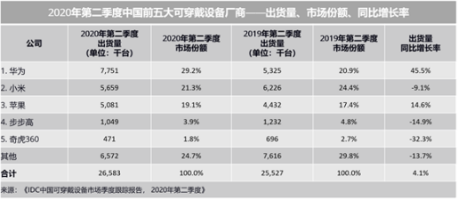 为儿童社交安全尽心尽责，小天才电话手表体现大厂担当