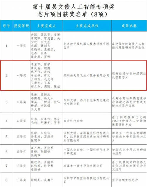 再获“吴文俊”奖 云天励飞连续两次斩获人工智能界最高奖项